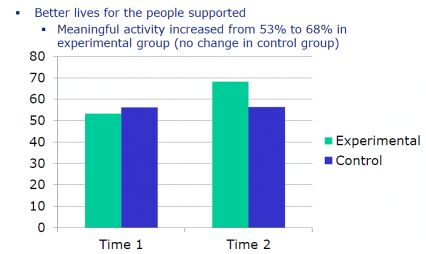 Activate chart 3