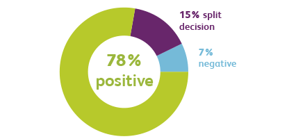 Engagement score - 78% positive, 15% split decision, 7% negative