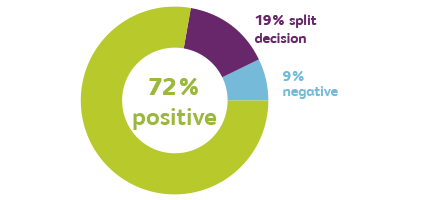 trust index score - 72% positive, 19% split decision, 9% negative