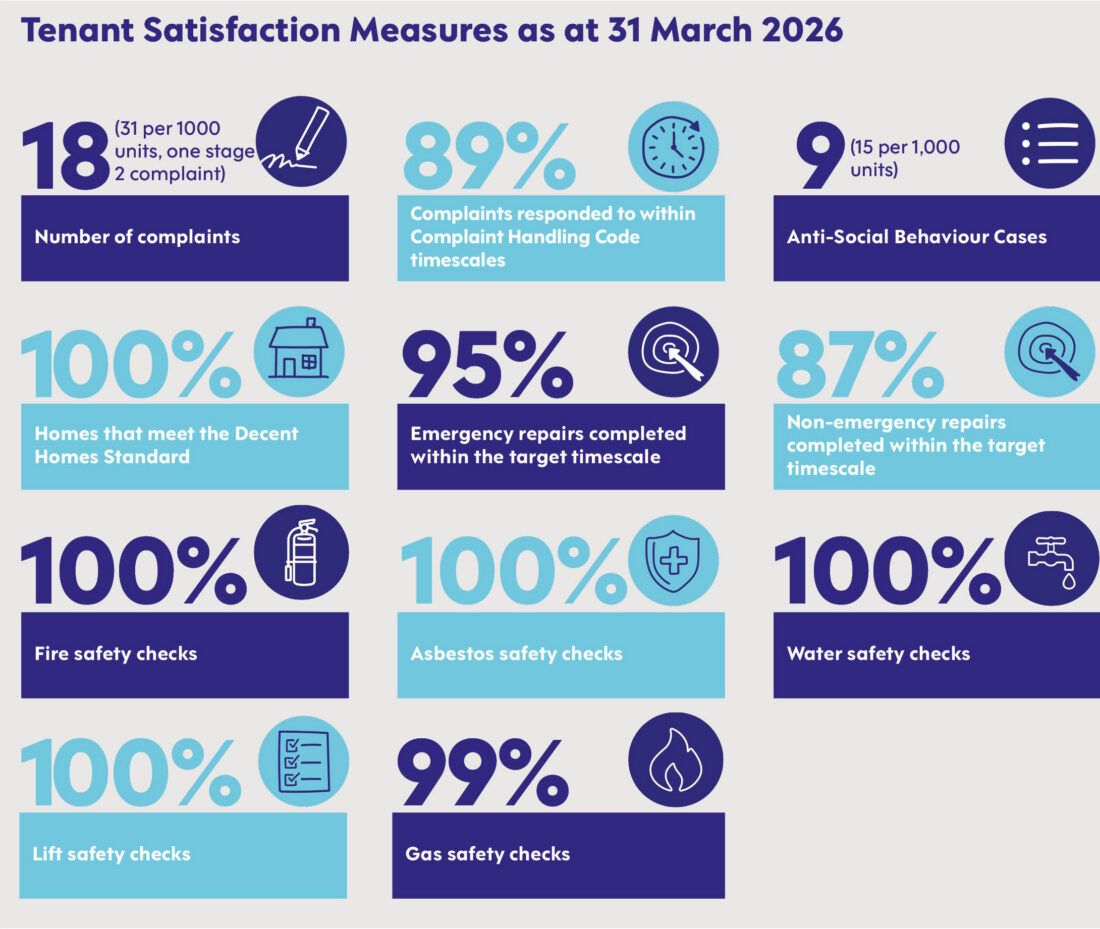 This is a snapshot of performance taken from our tenants report